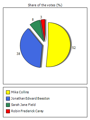 Results graph