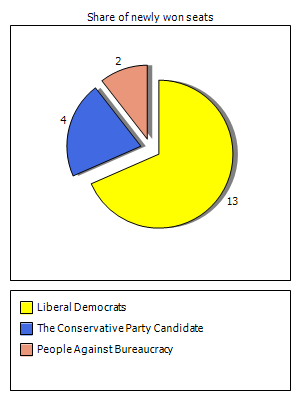Election results graph
