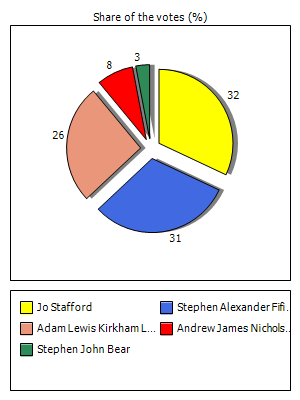 Results graph