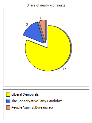 Election results graph