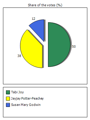 Results graph