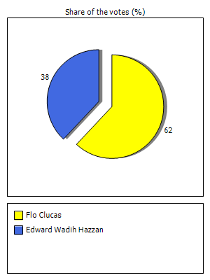 Results graph