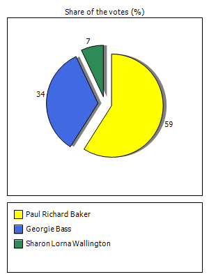 Results graph