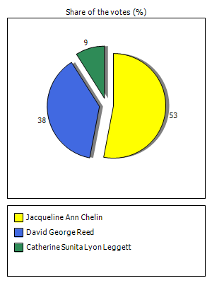 Results graph