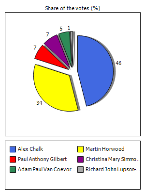 Results graph