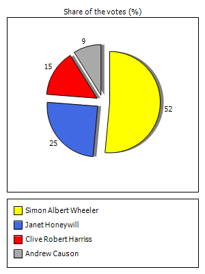 Results graph