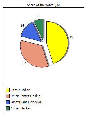 Results graph