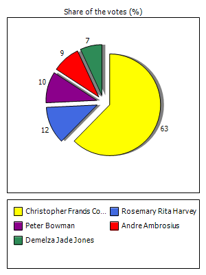Results graph