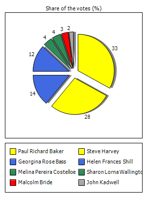 Results graph