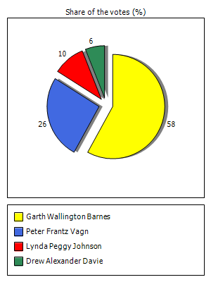 Results graph