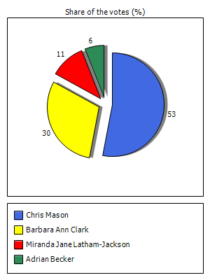 Results graph
