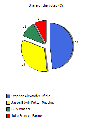 Results graph