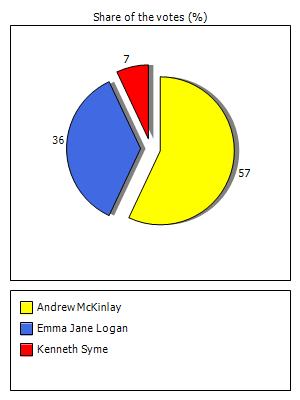 Results graph