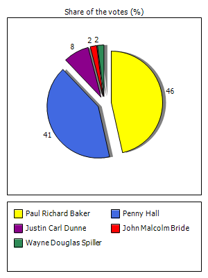 Results graph