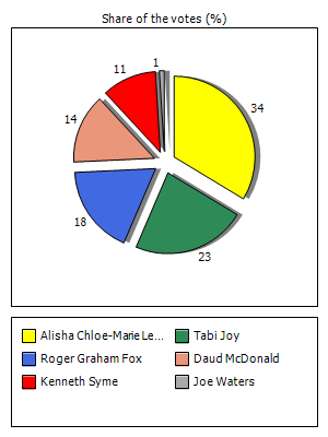 Results graph