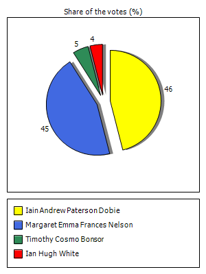 Results graph
