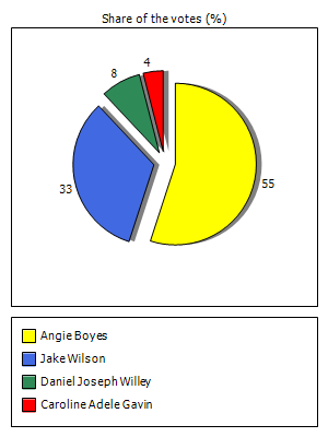Results graph