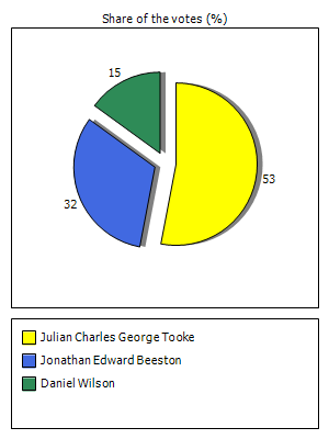 Results graph