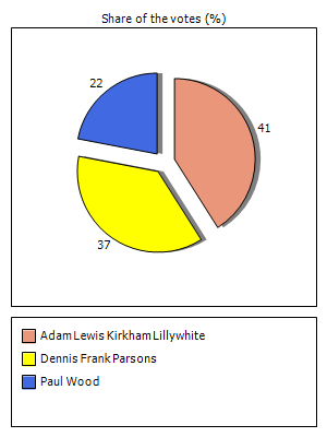 Results graph