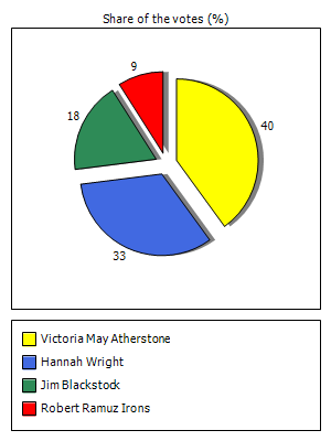 Results graph