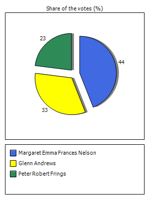 Results graph