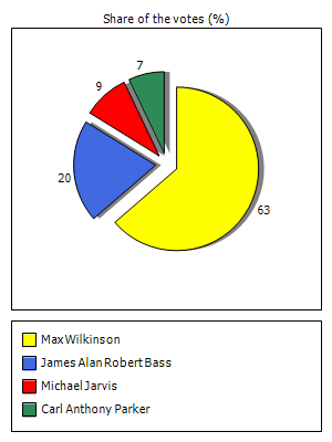 Results graph