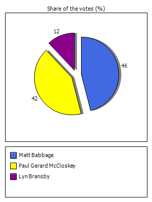 Results graph