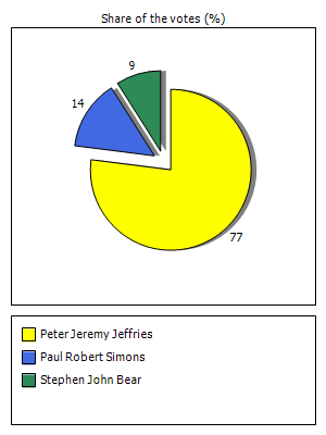 Results graph