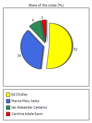 Results graph