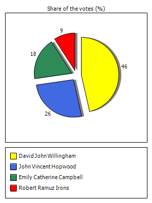 Results graph