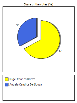 Results graph