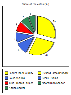 Results graph