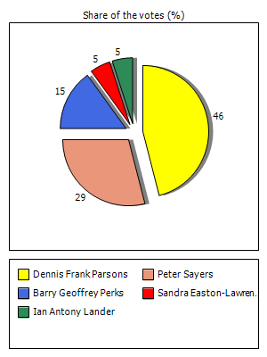 Results graph