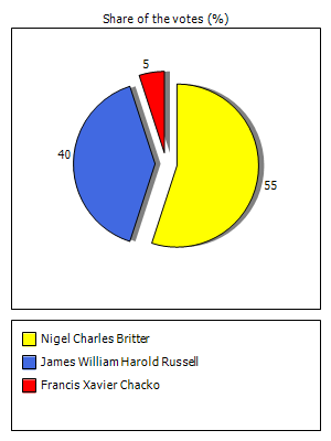 Results graph