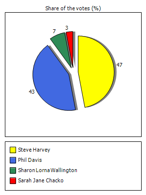 Results graph