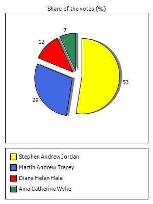 Results graph