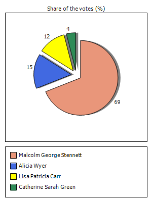 Results graph
