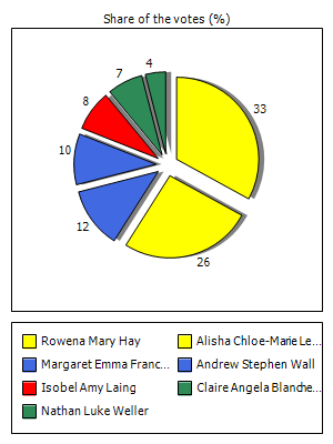 Results graph