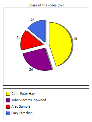 Results graph