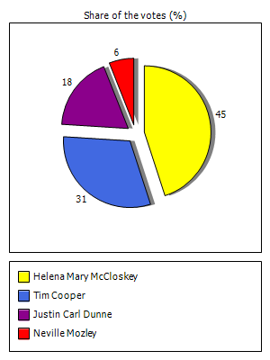 Results graph