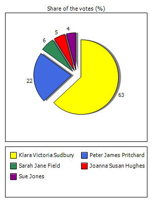 Results graph