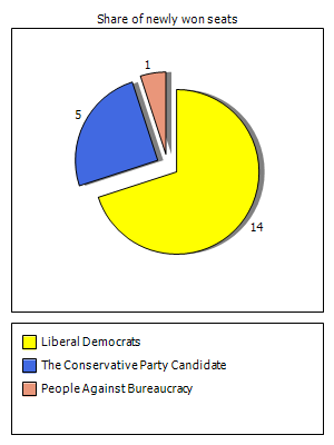 Election results graph