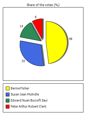 Results graph