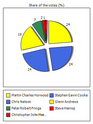 Results graph
