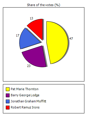 Results graph