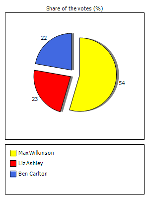 Results graph