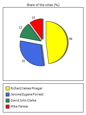 Results graph