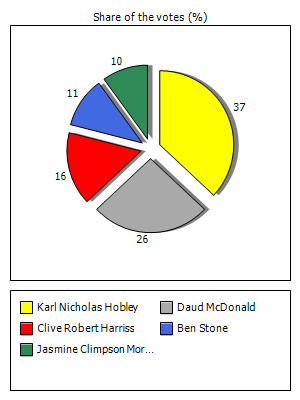 Results graph