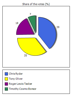 Results graph