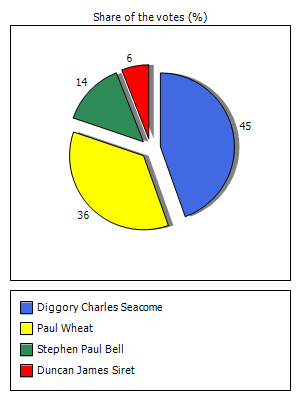 Results graph